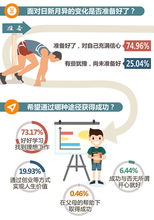 現(xiàn)在大學(xué)生都在想啥 青春 奮斗, 所有夢(mèng)想都開(kāi)花