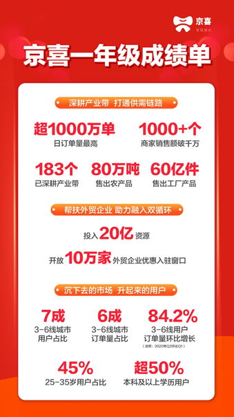 京喜公布一年級成績單 深耕183個產業帶助超千家商家銷售額破千萬